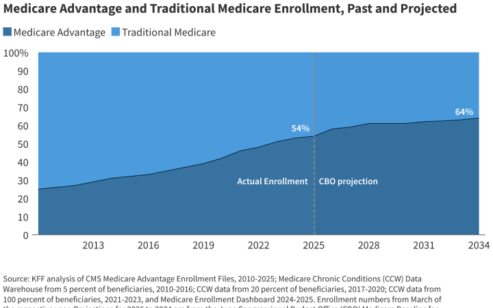 How to Apply During Medicare Advantage Plan Enrollment Period: A Complete Professional Guide